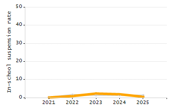 Student attendance absent ten or more days each year chart