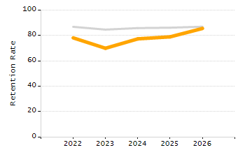 Percentage of school-aged residents enrolled in public school chart