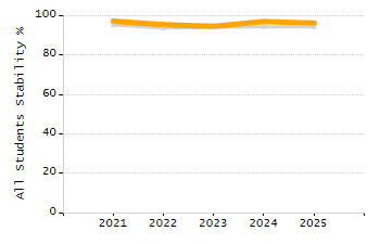 Percentage of kindergarten students enrolled full-day kindergarten line chart