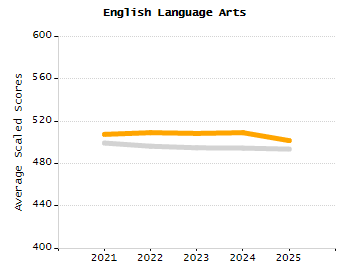 Percentage of students suspended out-of-school at least once chart