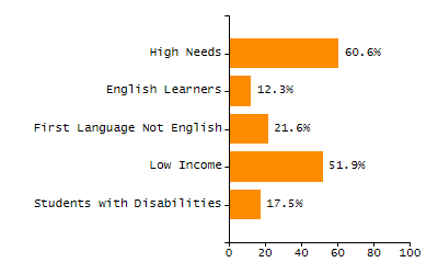 4-year cohort graduation rate chart