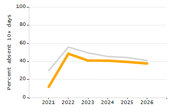 Student attendance absent ten or more days each year chart