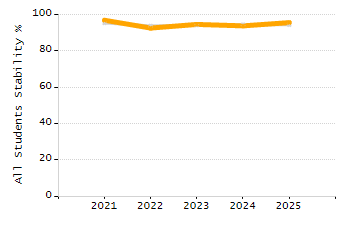 Dropout rate chart