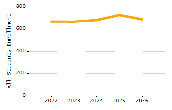 Organization Total Enrollment percentage chart