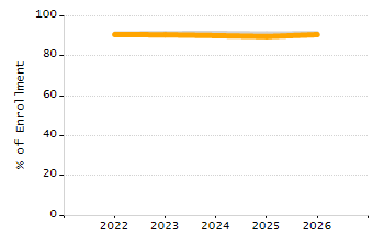 Percentage of school-aged residents enrolled in public school chart