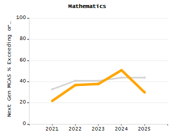 5-year cohort graduation rate chart