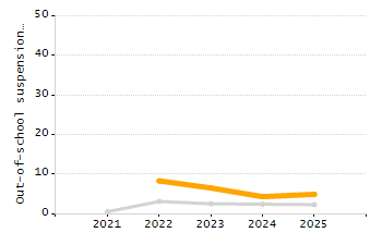 Percentage of kindergarten students enrolled full-day kindergarten line chart