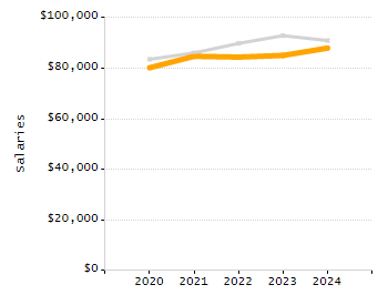 Percentage of school-aged residents enrolled in public school chart