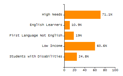 Percentage of kindergarten students enrolled full-day kindergarten line chart
