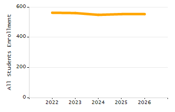 Percentage of kindergarten students enrolled full-day kindergarten line chart