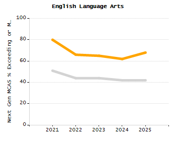 Organization Total Enrollment percentage chart