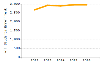 Organization Total Enrollment percentage chart
