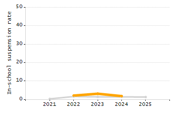 Percentage of school-aged residents enrolled in public school chart