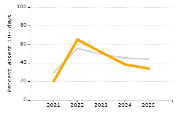Student attendance absent ten or more days each year chart