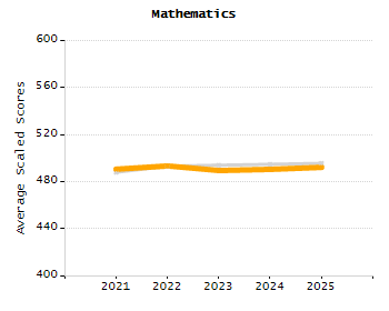 5-year cohort graduation rate chart