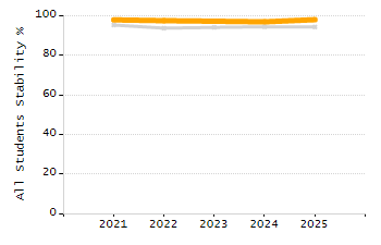 Stability rate chart