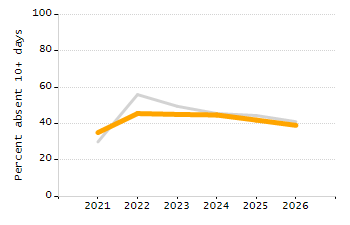 Percentage of school-aged residents enrolled in public school chart