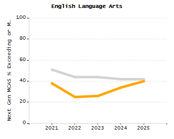 Percentage of students suspended out-of-school at least once chart