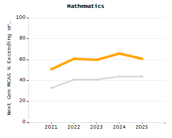 Organization Total Enrollment percentage chart