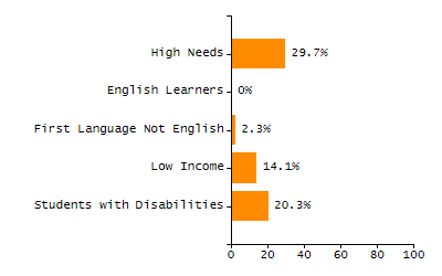 Stability rate chart