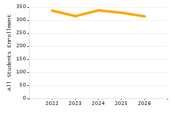 Organization Total Enrollment percentage chart