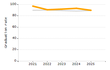 Percentage of kindergarten students enrolled full-day kindergarten line chart
