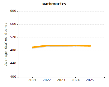 Percentage of kindergarten students enrolled full-day kindergarten line chart