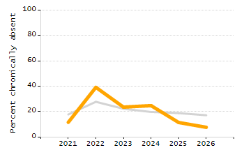 Percentage of kindergarten students enrolled full-day kindergarten line chart