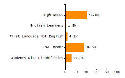 Chronically absent rate chart