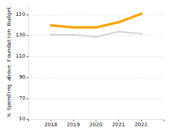 Percentage of school-aged residents enrolled in public school chart