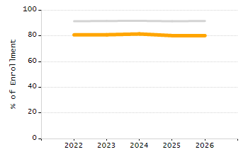 Dropout rate chart