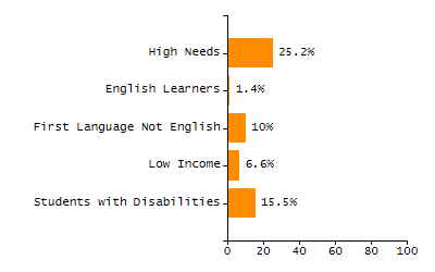5-year cohort graduation rate chart