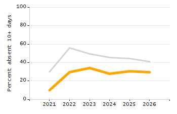 Dropout rate chart
