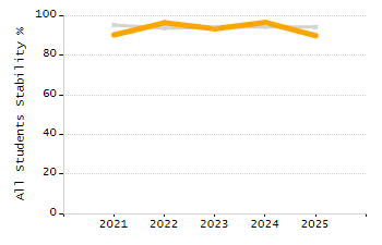 Percentage of kindergarten students enrolled full-day kindergarten line chart