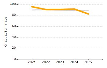 Percentage of school-aged residents enrolled in public school chart