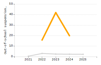 Percentage of kindergarten students enrolled full-day kindergarten line chart