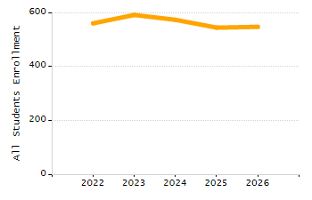 Percentage of school-aged residents enrolled in public school chart