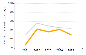 Percentage of school-aged residents enrolled in public school chart