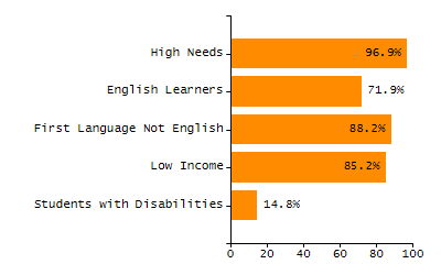 Chronically absent rate chart