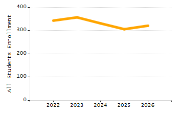 Percentage of school-aged residents enrolled in public school chart