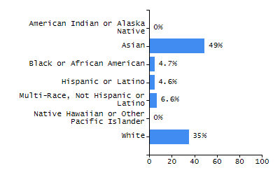 Percentage of school-aged residents enrolled in public school chart