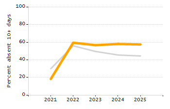 Organization Total Enrollment percentage chart