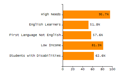 Organization Total Enrollment percentage chart