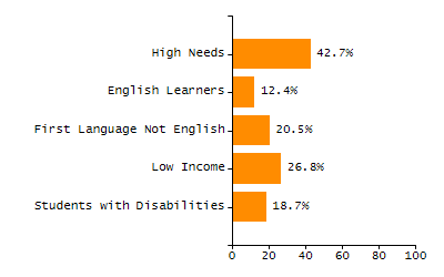 Dropout rate chart