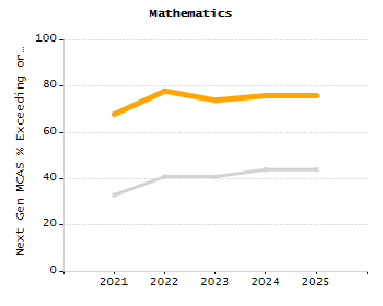 4-year cohort graduation rate chart