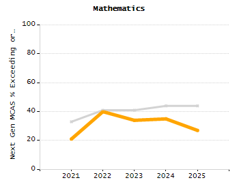 Percentage of students suspended out-of-school at least once chart