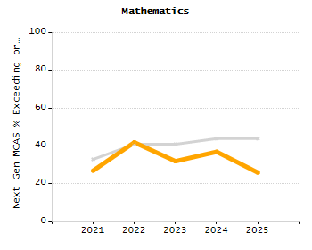 Student attendance absent ten or more days each year chart