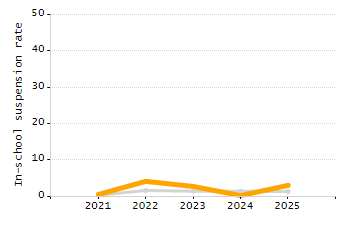 Percentage of school-aged residents enrolled in public school chart