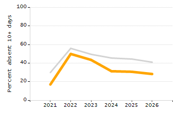 Percentage of students suspended in-school at least once chart