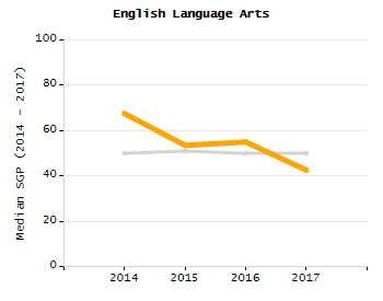 4-year cohort graduation rate chart